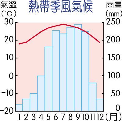 熱帶季風氣候圖|熱帶季風氣候